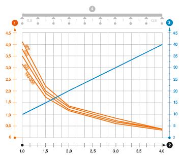 Záťažový diagram mrežového žľabu typu SGR 105