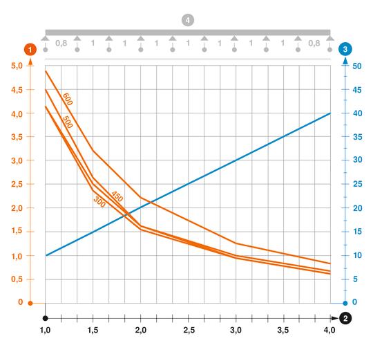 Záťažový diagram mrežového žľabu typu SGR 155