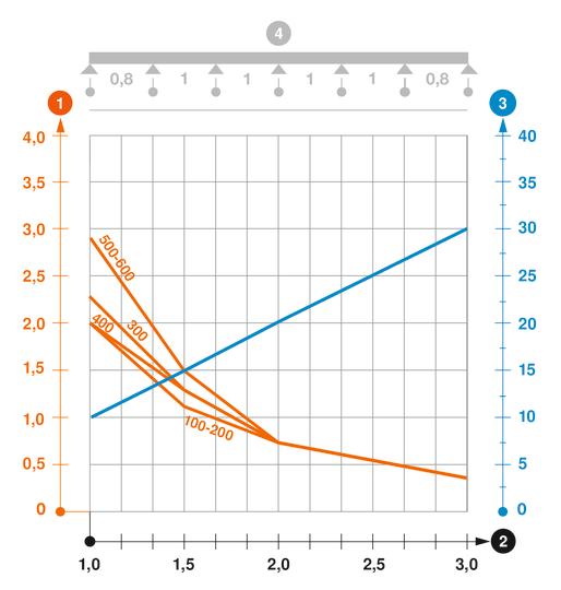 Záťažový diagram mrežového žľabu typu SGR 55