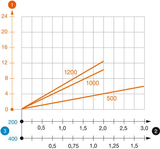 Záťažový diagram profilu U typ US 3 K