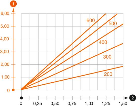 Záťažový diagram konzoly typu AS 15