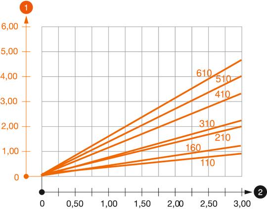 Záťažový diagram konzoly typu AS 30