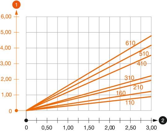 Záťažový diagram konzoly typu AW 30