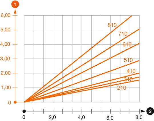 Záťažový diagram konzoly typu AW 80