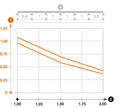 Záťažový diagram mrežového žľabu C typu CGR 50 VA