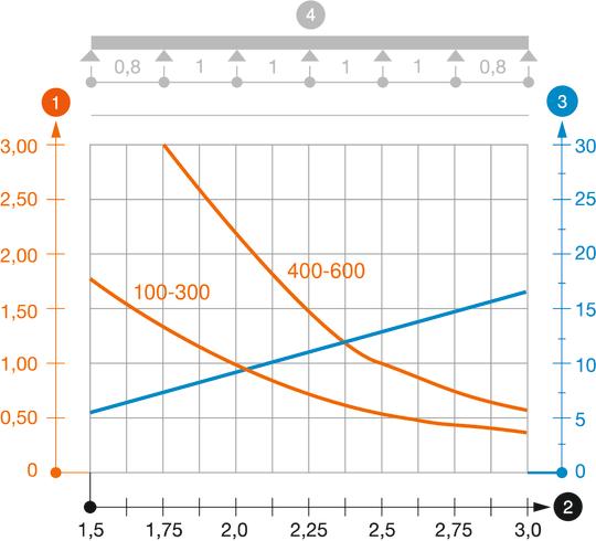 Záťažový diagram káblového žľabu typu DKS 60