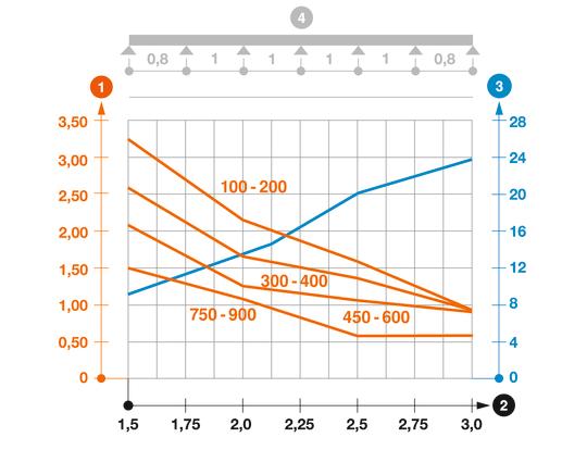 Záťažový diagram káblového žľabu typu EKS 60