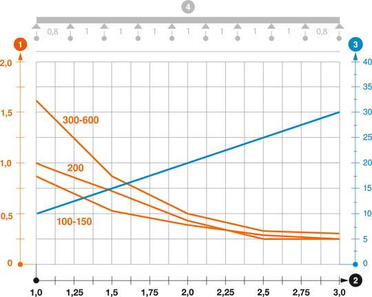 Záťažový diagram mrežového žľabu typu GRM 105