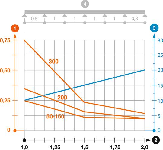 Záťažový diagram mrežového žľabu GR-Magic typu GRM 35