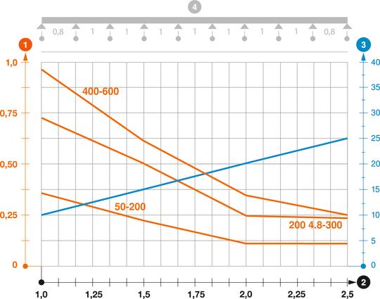 Záťažový diagram mrežového žľabu GR-Magic typu GRM 55