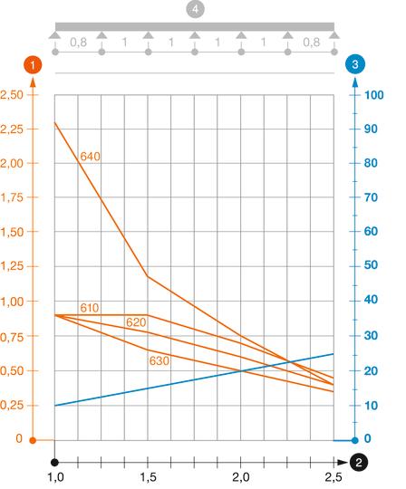 Záťažový diagram káblového žľabu typu IKS 60