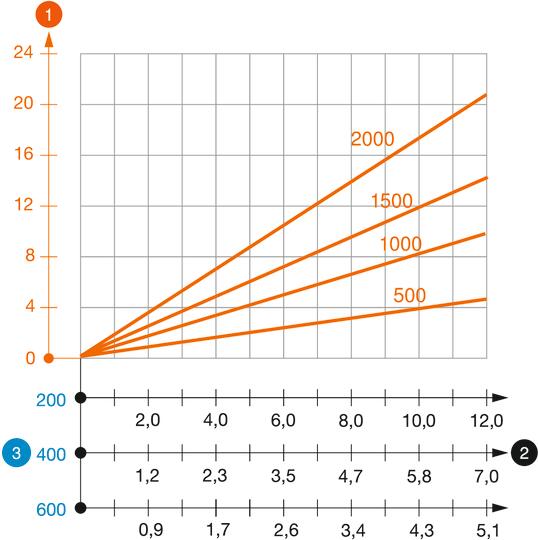 Záťažový diagram profil I typ IS 8 K