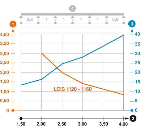 Záťažový diagram káblového rebríka typu LCIS 110