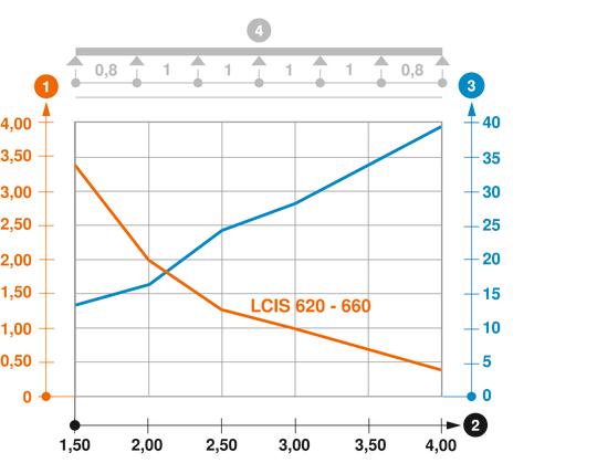Záťažový diagram káblového rebríka typu LCIS 60