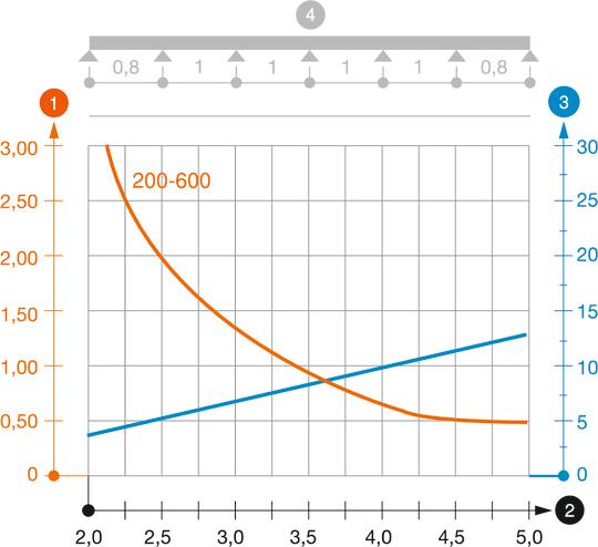 Záťažový diagram káblového rebríka typu LG 110 VS