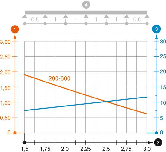 Záťažový diagram káblového rebríka typu LG 45 NS