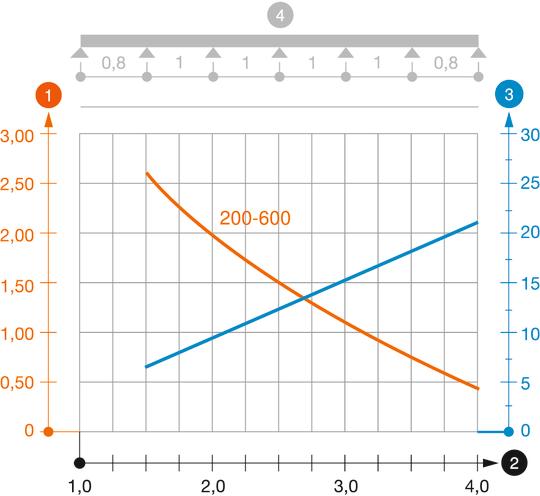 Záťažový diagram káblového rebríka typu LG 60 NS