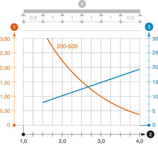 Záťažový diagram káblového rebríka typu LG 60 VS