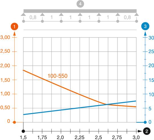 Záťažový diagram káblového žľabu typu MKS 110