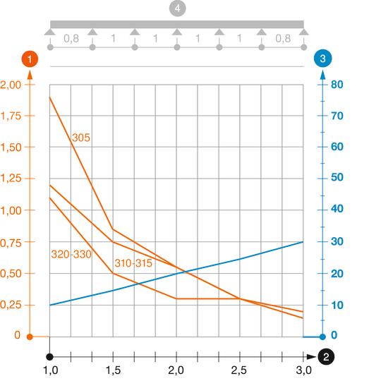Záťažový diagram káblového žľabu typu MKS 35