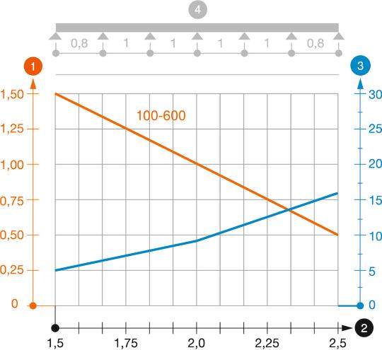 Záťažový diagram káblového žľabu typu MKS 60