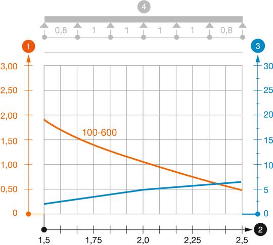 Záťažový diagram káblového žľabu typu MKSMU 85