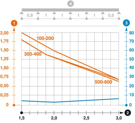 Záťažový diagram káblového žľabu typu MKSM 110