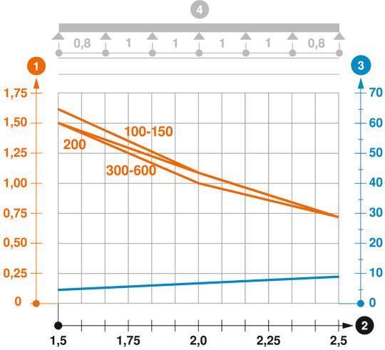 Záťažový diagram káblového žľabu typu MKSM 60