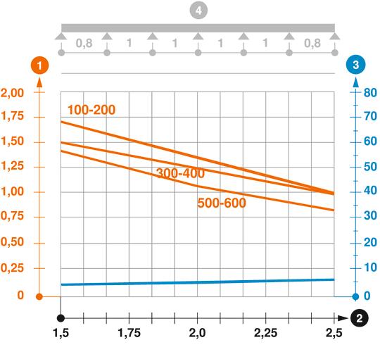 Záťažový diagram káblového žľabu typu MKSM 85