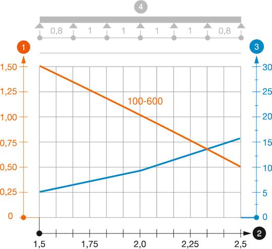 Záťažový diagram káblového žľabu typu MKSMU 60