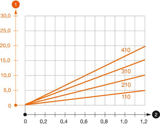 Záťažový diagram konzoly typu MWAM 12