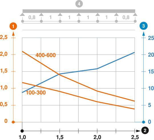 Záťažový diagram káblového žľabu typu RKSM 60