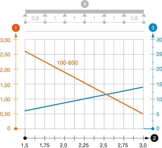 Záťažový diagram káblového žľabu typu SKS 60