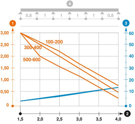 Záťažový diagram káblového žľabu typu SKSM 110