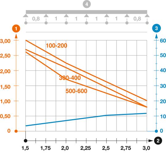 Záťažový diagram káblového žľabu typu SKSM 60