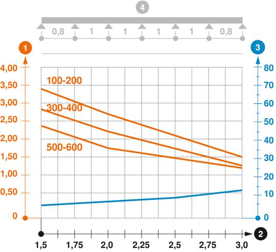 Záťažový diagram káblového žľabu typu SKSM 85