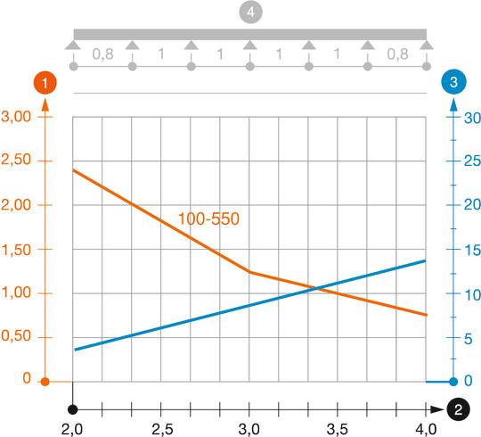 Záťažový diagram káblového žľabu typu SKSU 110