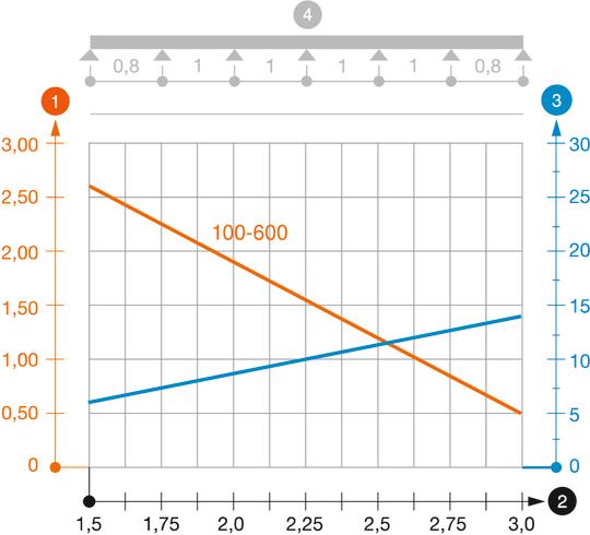 Záťažový diagram káblového žľabu typu SKSU 60