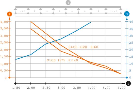 Záťažový diagram káblového rebríka typu SLCS 110