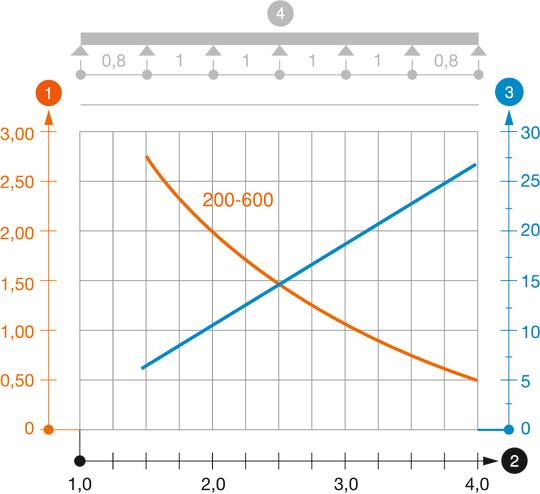Záťažový diagram káblového rebríka typu SLG 45 NS