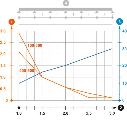 Záťažový diagram káblového rebríka typu SLZ L A4