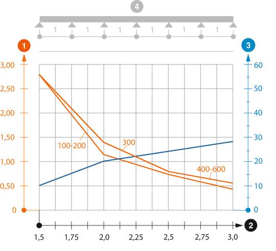Záťažový diagram káblového rebríka typu SL62