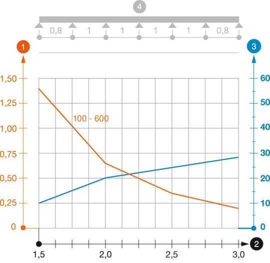 Záťažový diagram káblového rebríka typu SL62 ALU