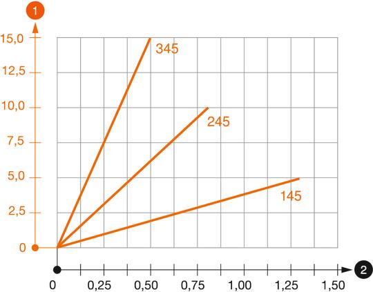 Záťažový diagram stropného ramena TPD