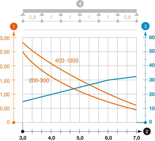Záťažový diagram káblového rebríka pre veľké rozpätie typu WKLG 110