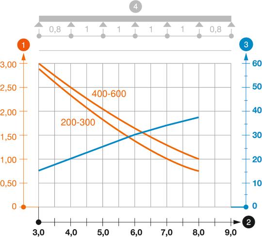Záťažový diagram káblového rebríka pre veľké rozpätie typu WKLG 160