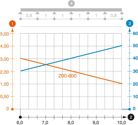 Záťažový diagram káblového rebríka pre veľké rozpätie typu WKL 200