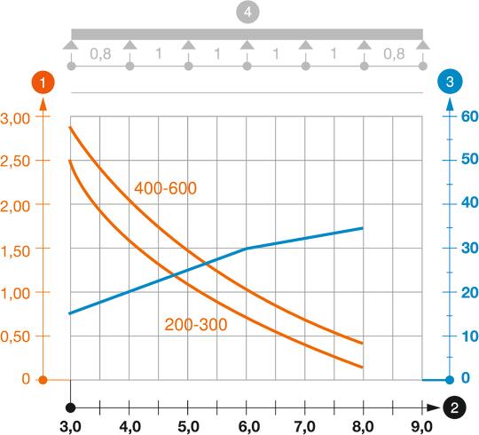 Záťažový diagram káblového žľabu pre veľké rozpätie typu WKSG 110