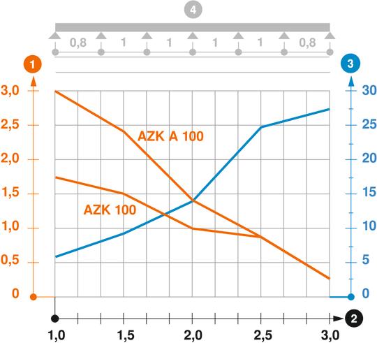 Záťažový diagram minikanálu AZ